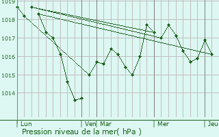 Graphe de la pression atmosphrique prvue pour Montsaugeon