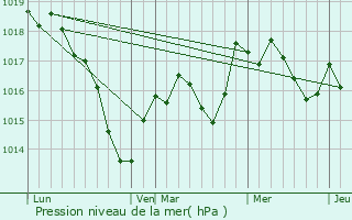 Graphe de la pression atmosphrique prvue pour Percey-le-Grand