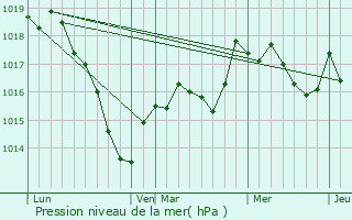Graphe de la pression atmosphrique prvue pour Rangecourt