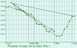 Graphe de la pression atmosphrique prvue pour Trimer