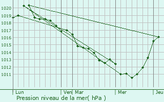 Graphe de la pression atmosphrique prvue pour Le Grais