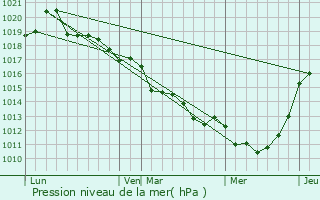 Graphe de la pression atmosphrique prvue pour Saint-Martin-l