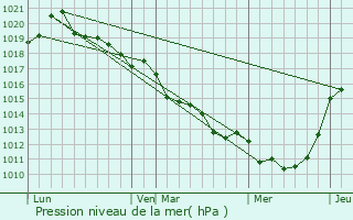 Graphe de la pression atmosphrique prvue pour Radon