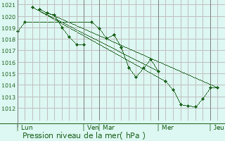 Graphe de la pression atmosphrique prvue pour Lamanre