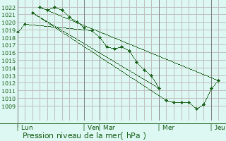 Graphe de la pression atmosphrique prvue pour Vosnon