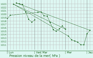 Graphe de la pression atmosphrique prvue pour Saint-Jean-Lachalm