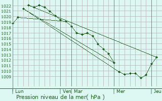 Graphe de la pression atmosphrique prvue pour Les Croutes