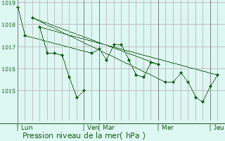 Graphe de la pression atmosphrique prvue pour Deviat