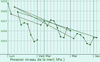 Graphe de la pression atmosphrique prvue pour Saint-Seurin-de-Bourg