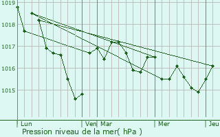 Graphe de la pression atmosphrique prvue pour Brie