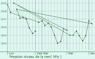 Graphe de la pression atmosphrique prvue pour Saint-Barthlemy