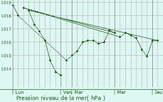 Graphe de la pression atmosphrique prvue pour Coutarnoux