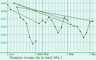 Graphe de la pression atmosphrique prvue pour Saint-Hilaire-La-Treille