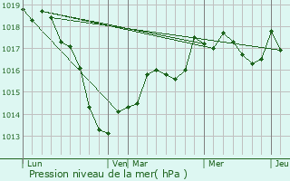 Graphe de la pression atmosphrique prvue pour Jaillon