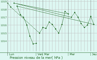 Graphe de la pression atmosphrique prvue pour Longeau-Percey