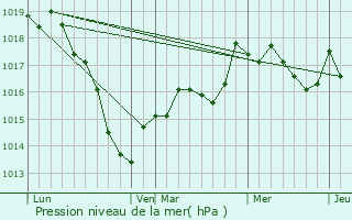 Graphe de la pression atmosphrique prvue pour Vesaignes-sous-Lafauche