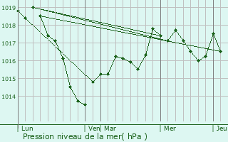 Graphe de la pression atmosphrique prvue pour Clinchamp