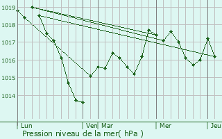 Graphe de la pression atmosphrique prvue pour Vitry-en-Montagne
