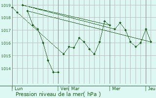 Graphe de la pression atmosphrique prvue pour Praslay