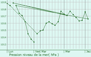 Graphe de la pression atmosphrique prvue pour Lezville