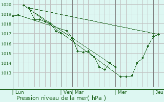 Graphe de la pression atmosphrique prvue pour Les Iffs