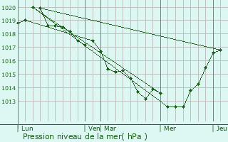 Graphe de la pression atmosphrique prvue pour La Mzire