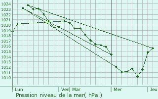 Graphe de la pression atmosphrique prvue pour Cellule