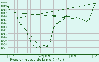 Graphe de la pression atmosphrique prvue pour Topki