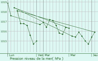 Graphe de la pression atmosphrique prvue pour Claix