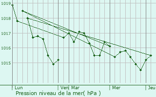 Graphe de la pression atmosphrique prvue pour Corignac