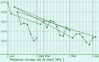 Graphe de la pression atmosphrique prvue pour Saugon