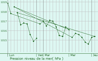 Graphe de la pression atmosphrique prvue pour Saint-Trojan