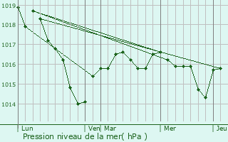 Graphe de la pression atmosphrique prvue pour Feusines