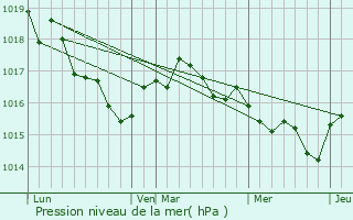 Graphe de la pression atmosphrique prvue pour pargnes