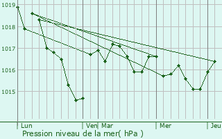 Graphe de la pression atmosphrique prvue pour Cellefrouin