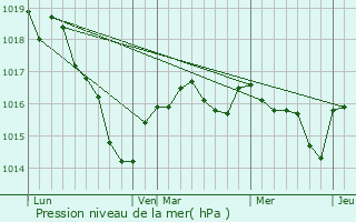 Graphe de la pression atmosphrique prvue pour Montchevrier