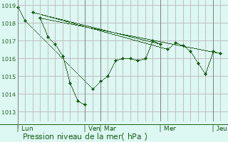 Graphe de la pression atmosphrique prvue pour Tonnerre