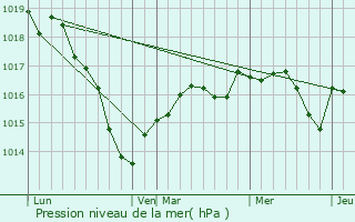 Graphe de la pression atmosphrique prvue pour Corvol-l