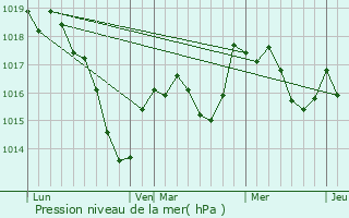 Graphe de la pression atmosphrique prvue pour Blaisy-Haut