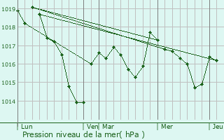 Graphe de la pression atmosphrique prvue pour Louroux-Hodement