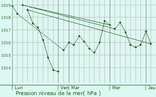 Graphe de la pression atmosphrique prvue pour Saint-Germain-Source-Seine