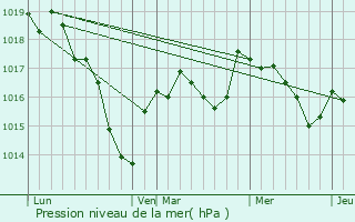 Graphe de la pression atmosphrique prvue pour La Fermet