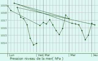 Graphe de la pression atmosphrique prvue pour Malleret-Boussac