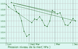 Graphe de la pression atmosphrique prvue pour Montsauche-les-Settons