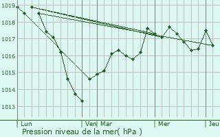 Graphe de la pression atmosphrique prvue pour Domremy-Landville