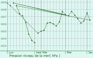 Graphe de la pression atmosphrique prvue pour Roches-Bettaincourt