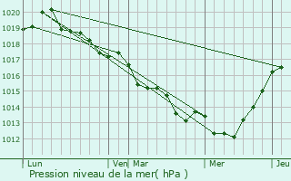 Graphe de la pression atmosphrique prvue pour La Chapelle-Saint-Aubert