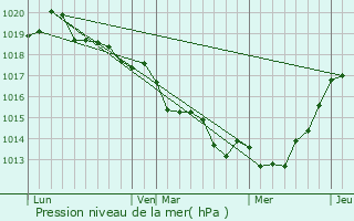 Graphe de la pression atmosphrique prvue pour La Chapelle-Thouarault