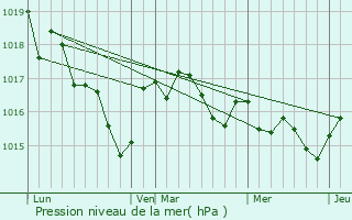 Graphe de la pression atmosphrique prvue pour Preuil