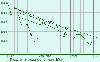 Graphe de la pression atmosphrique prvue pour Gnrac